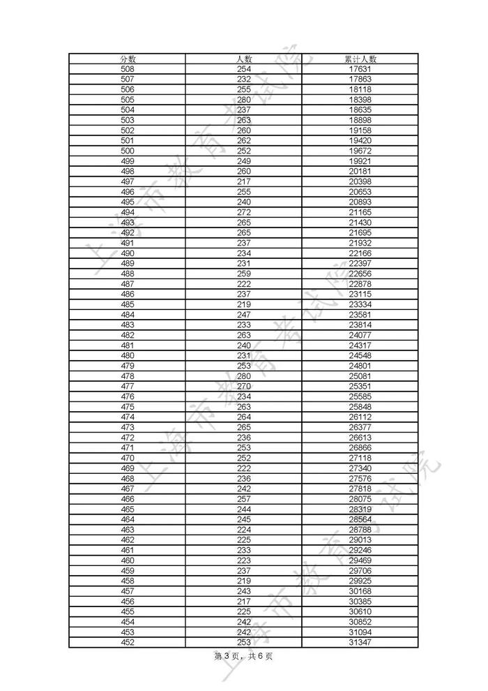 2023上海高考分数线公布，志愿填报特别提醒→