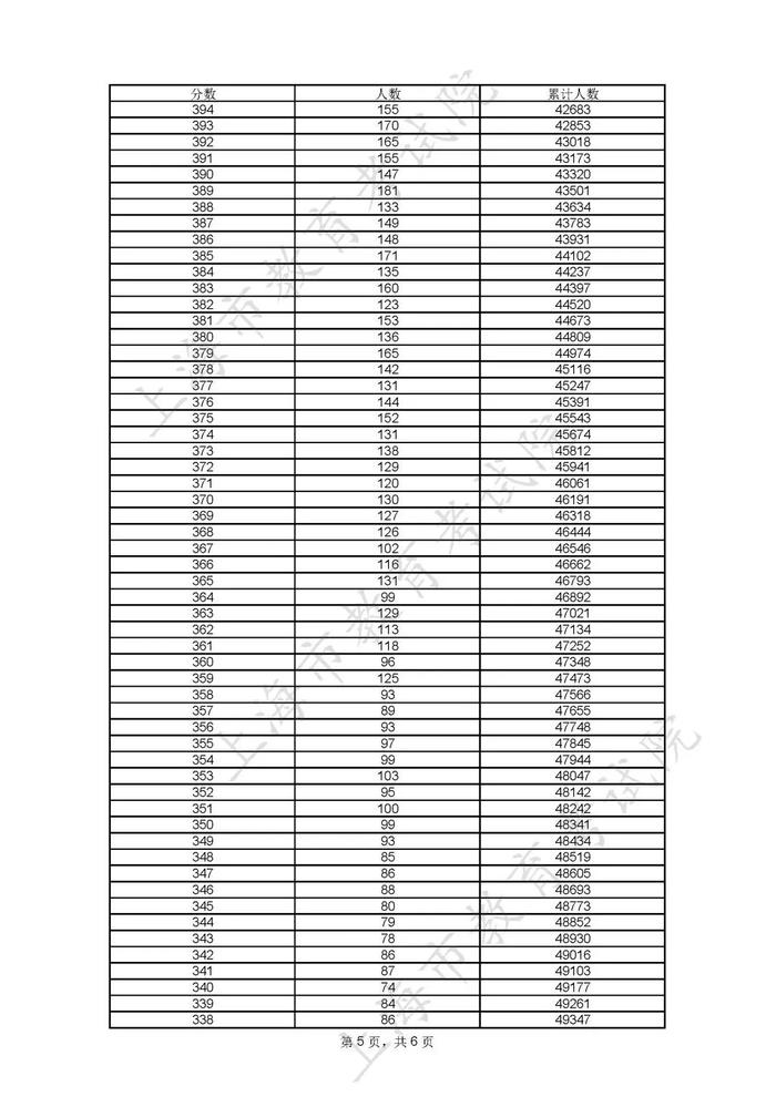 2023上海高考分数线公布，志愿填报特别提醒→