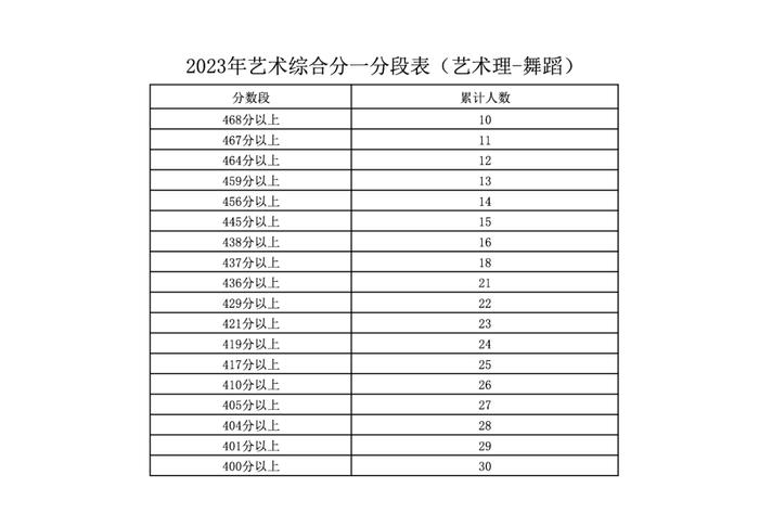 最新！2023年宁夏高考各分数段人数公布！