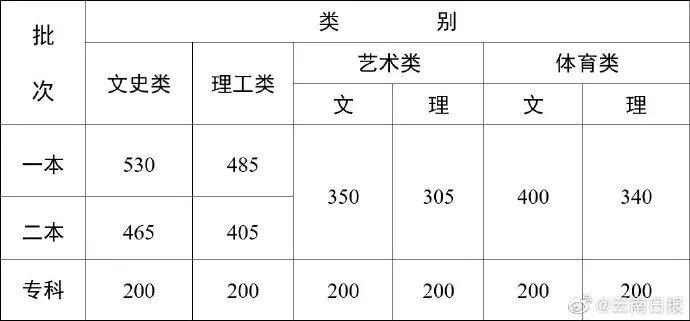 多省高考分数线公布！速查！