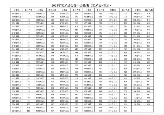 最新！2023年宁夏高考各分数段人数公布！