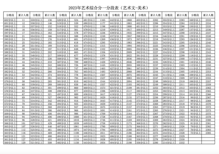 最新！2023年宁夏高考各分数段人数公布！