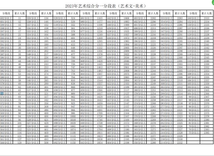 2023宁夏高考各分数段人数公布！600分以上文科116人，理科163人！