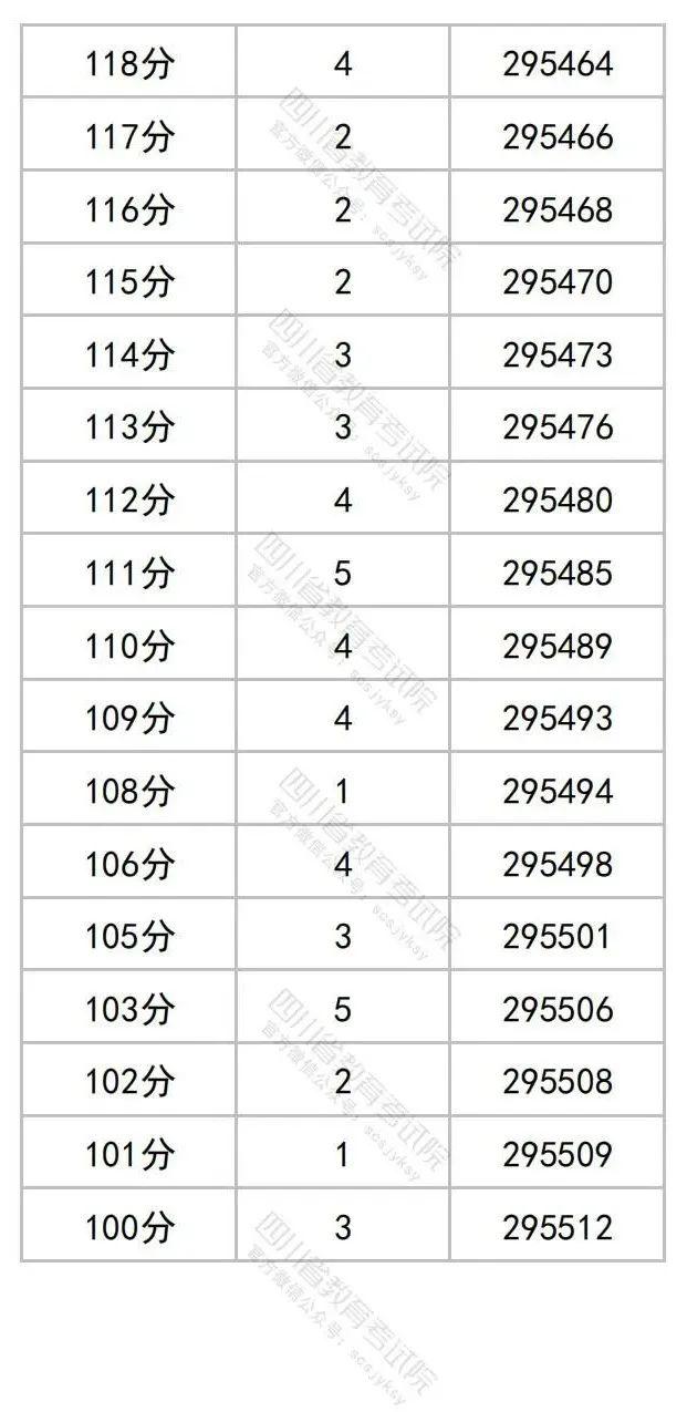 重磅！四川2023年高考成绩分段统计表出炉