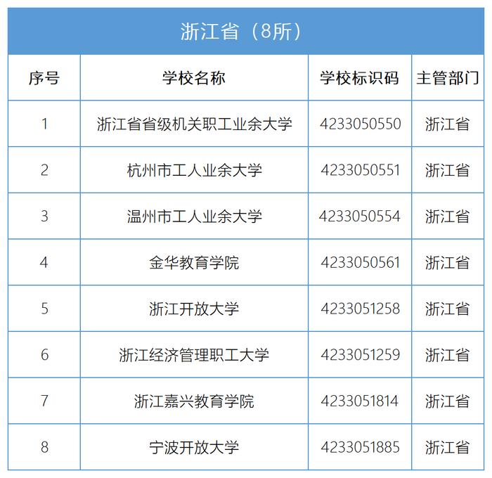 收藏！最新全国高校名单来了，浙江117所！