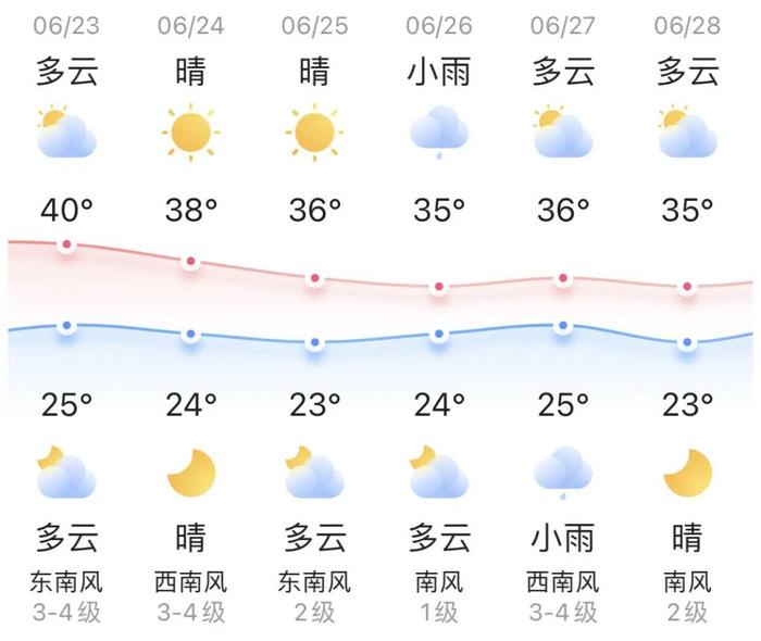 知晓｜25~40℃，人社部门提示毕业生转档要点！北京：加装车篷、改装座位的电动车拟禁售！高温热浪防护指南来了！