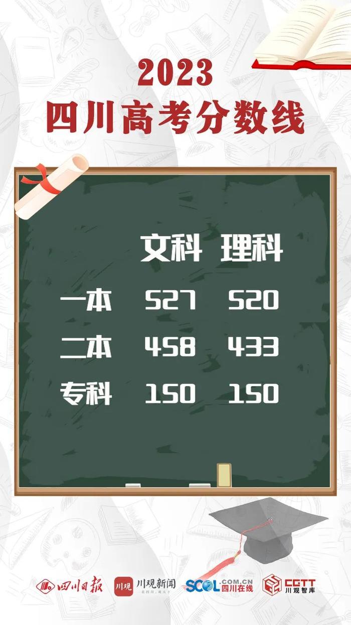 2023年四川高考分数段出炉​！理科698及以上62人，文科636及以上34人