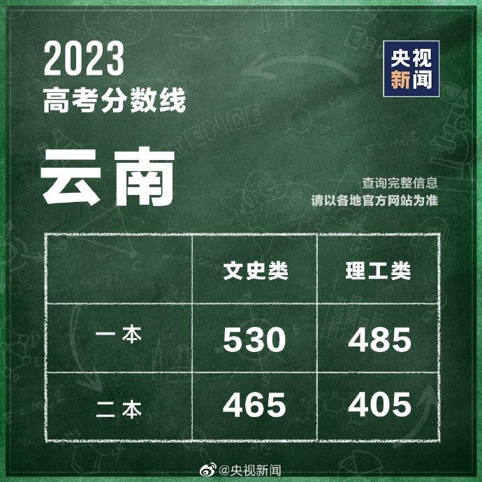 持续更新丨吉林宁夏等省份已公布2023高考分数线