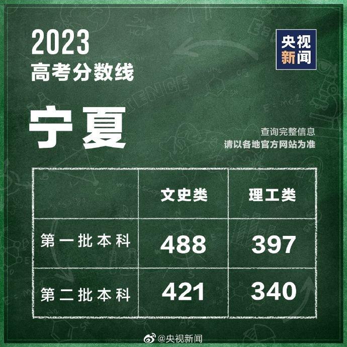 持续更新丨吉林宁夏等省份已公布2023高考分数线