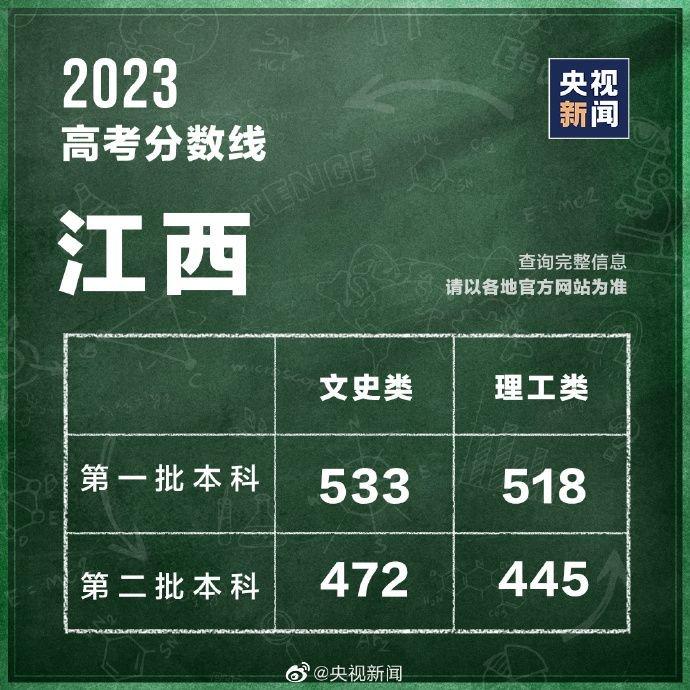 持续更新丨吉林宁夏等省份已公布2023高考分数线