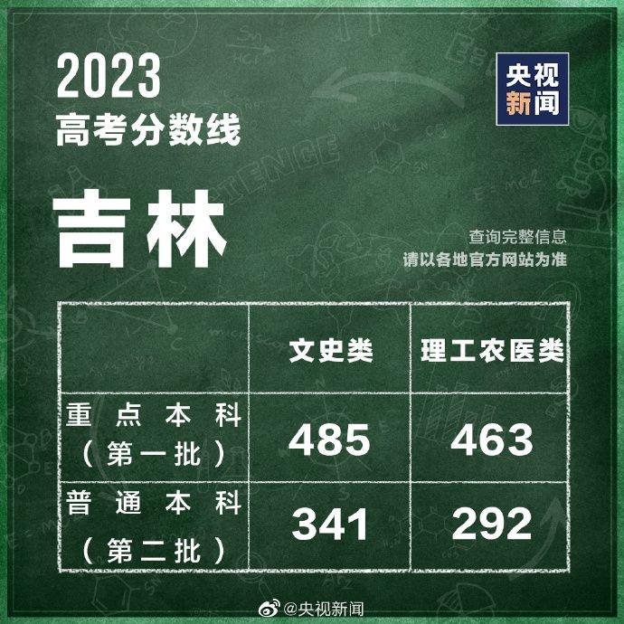 持续更新丨吉林宁夏等省份已公布2023高考分数线