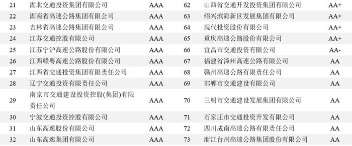 高速公路行业：疫情管控放松，跨区域流动增强，行业信用质量整体改善