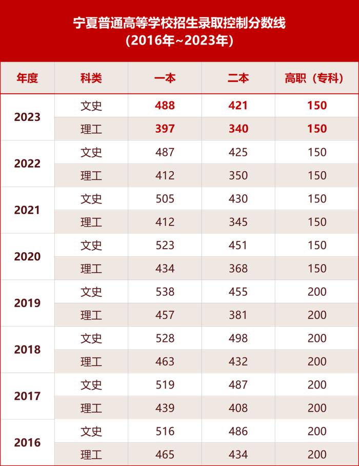 近8年宁夏高考录取分数线汇总！