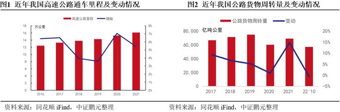 高速公路行业：疫情管控放松，跨区域流动增强，行业信用质量整体改善