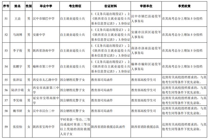 多地公布高考分数线！陕西公布高考享受照顾政策考生名单