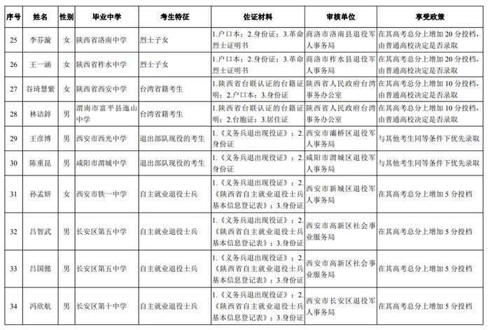 多地公布高考分数线！陕西公布高考享受照顾政策考生名单