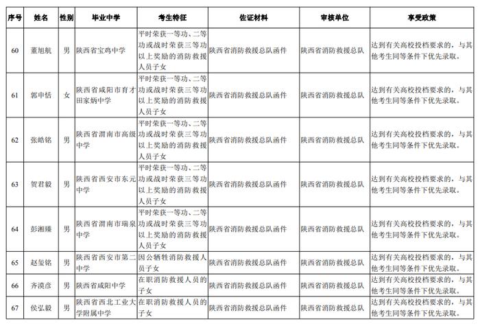 多地公布高考分数线！陕西公布高考享受照顾政策考生名单