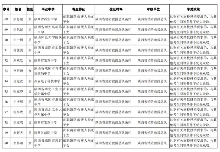 多地公布高考分数线！陕西公布高考享受照顾政策考生名单