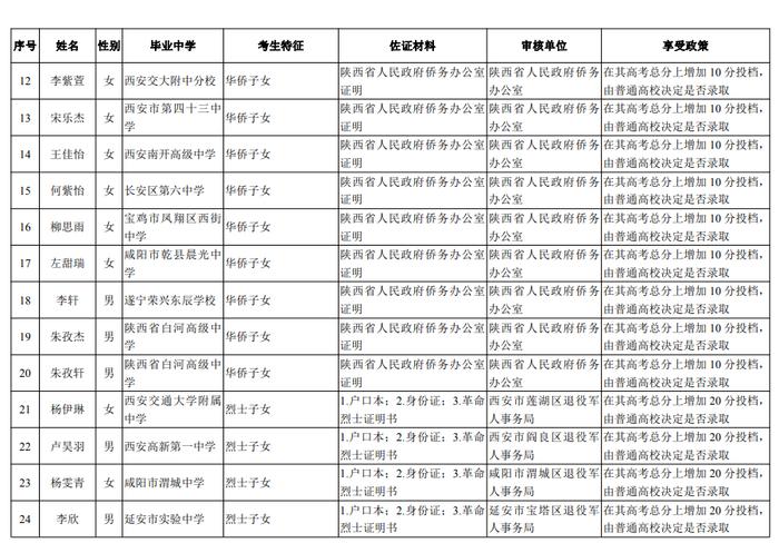 多地公布高考分数线！陕西公布高考享受照顾政策考生名单