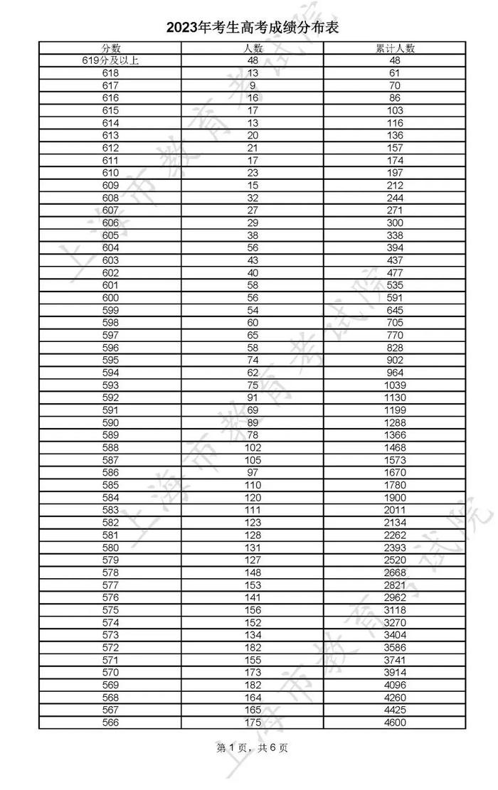 2023上海高考分数线公布，志愿填报特别提醒→