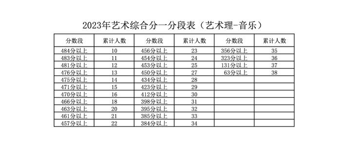 最新！2023年宁夏高考各分数段人数公布！