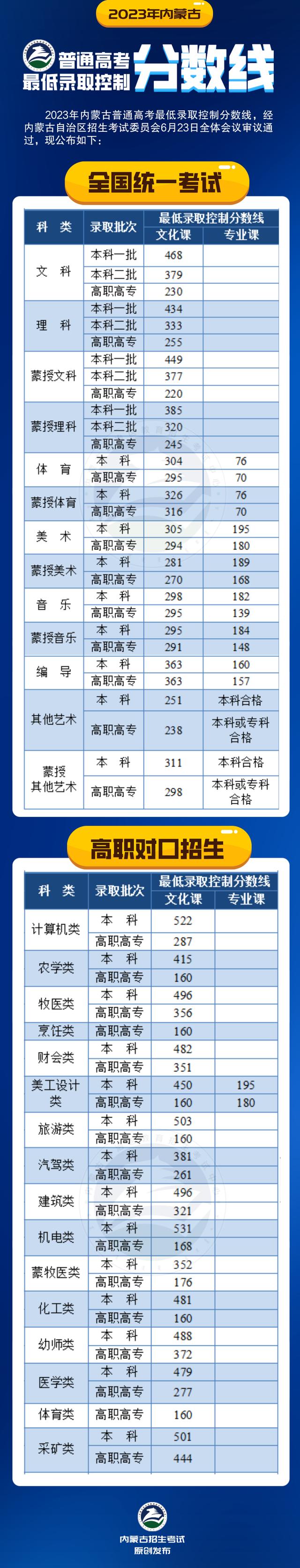 2023年内蒙古普通高考最低录取控制分数线公告