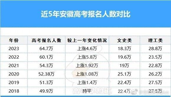 今年，安徽高考共报名考生64.7万人，比上年增加约4.6万人……