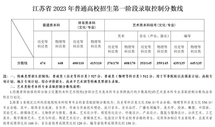 江苏高考分数线：本科历史类474分，物理类448分