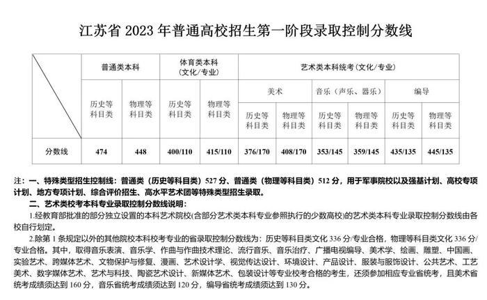 江苏省2023年普通高校招生第一阶段录取控制分数线出炉！