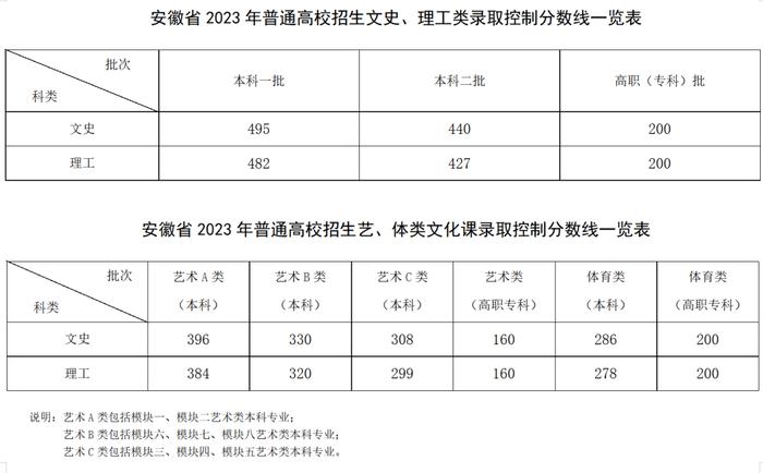 刚刚，2023年安徽高考分数线公布！