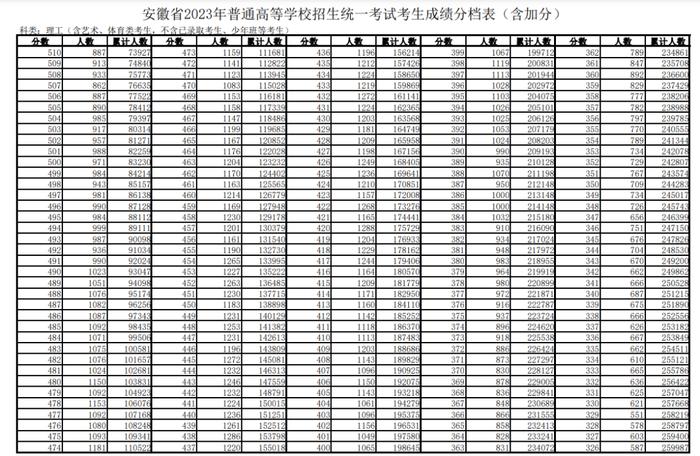 文科600分以上1255人！安徽高考一分一段表发布！