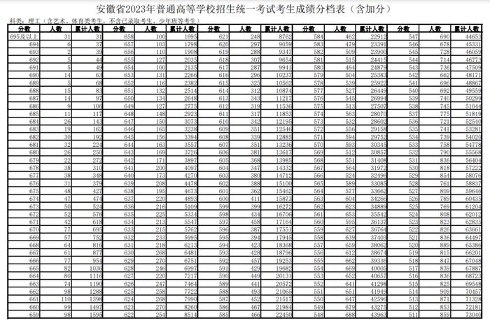 文科600分以上1255人！安徽高考一分一段表发布！