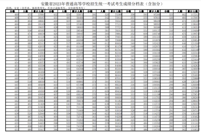 文科600分以上1255人！安徽高考一分一段表发布！