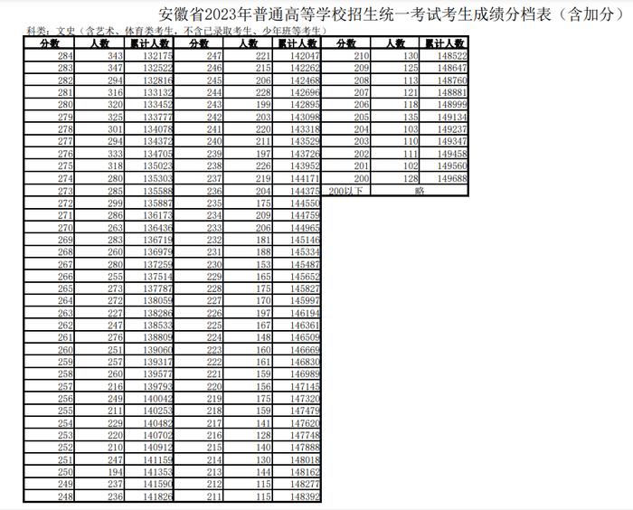 文科600分以上1255人！安徽高考一分一段表发布！