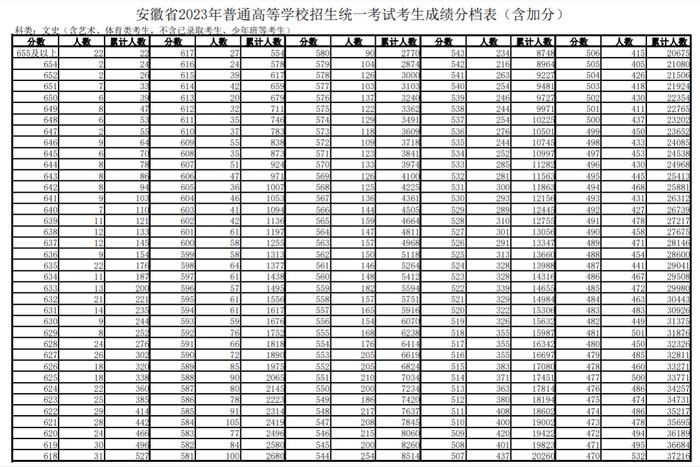 文科600分以上1255人！安徽高考一分一段表发布！