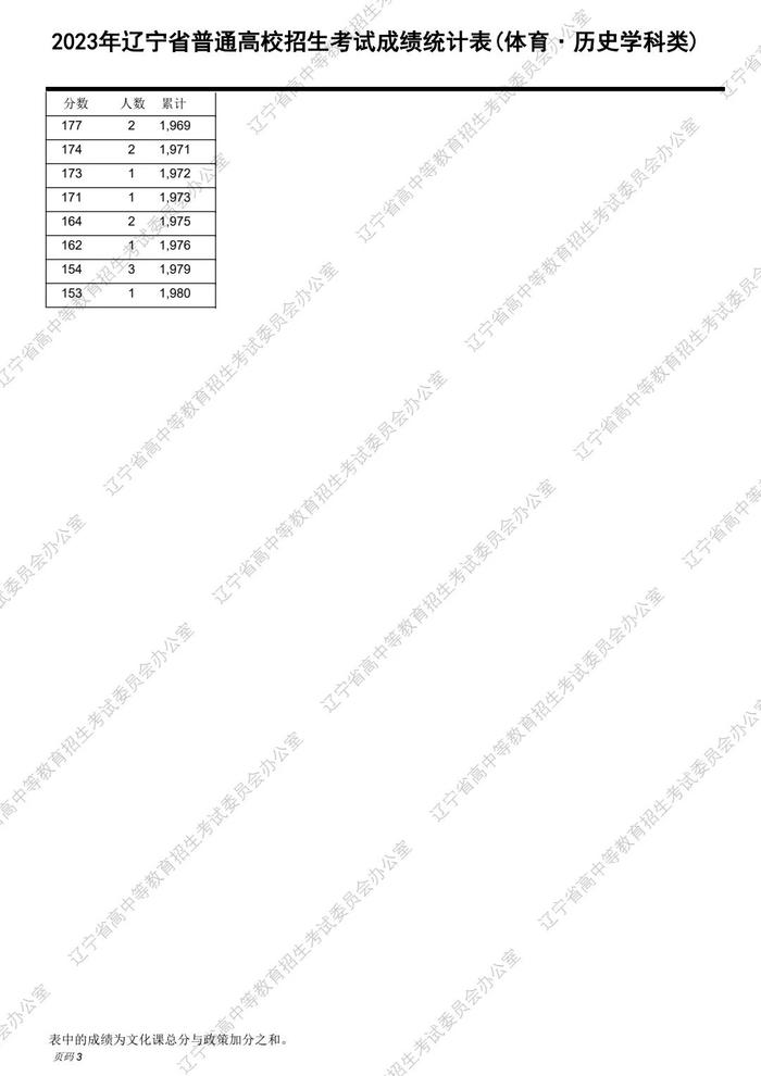 速转！2023辽宁高考“一分一段表”发布！