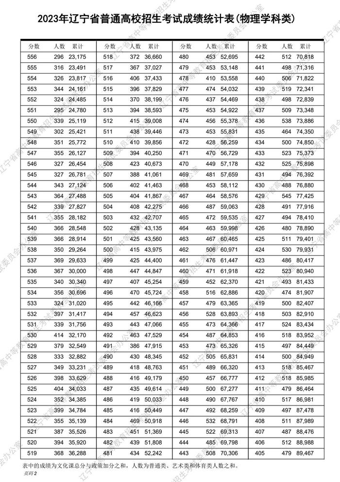 速转！2023辽宁高考“一分一段表”发布！