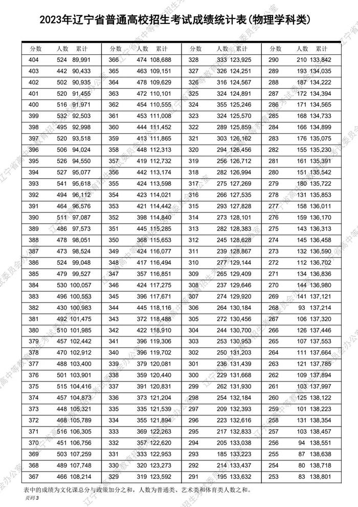 速转！2023辽宁高考“一分一段表”发布！