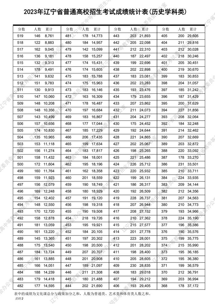 速转！2023辽宁高考“一分一段表”发布！