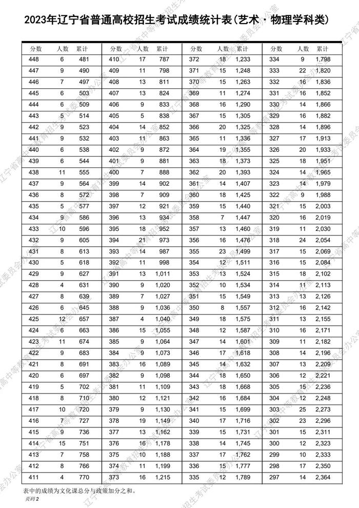 速转！2023辽宁高考“一分一段表”发布！