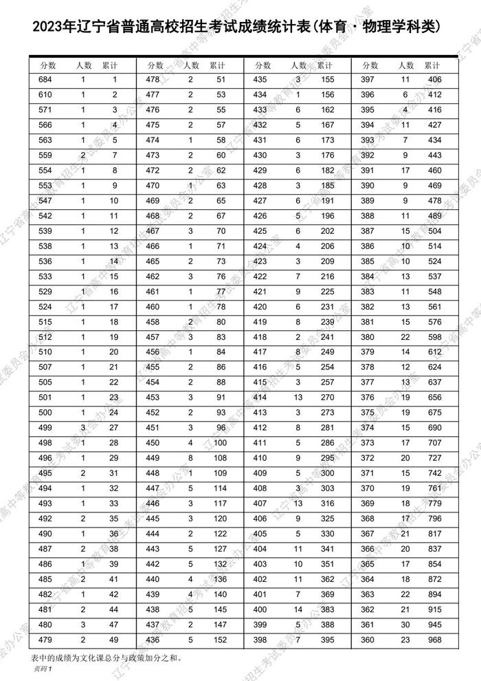 速转！2023辽宁高考“一分一段表”发布！