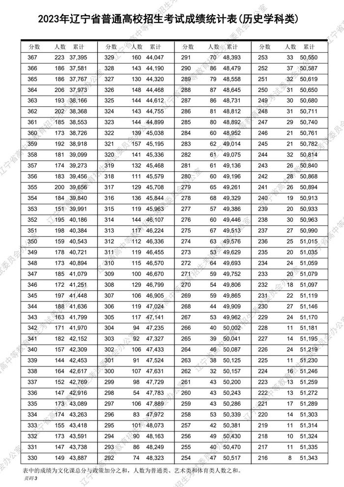 速转！2023辽宁高考“一分一段表”发布！