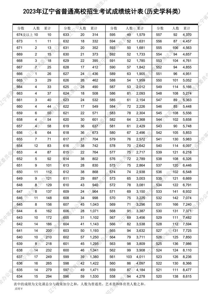 速转！2023辽宁高考“一分一段表”发布！