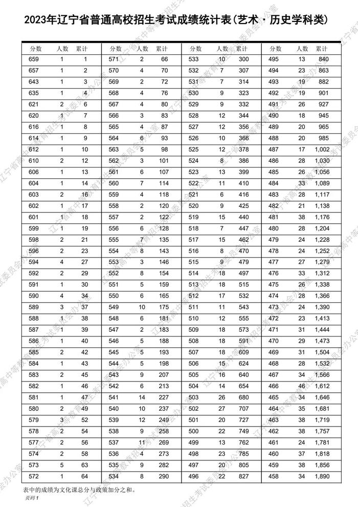 速转！2023辽宁高考“一分一段表”发布！