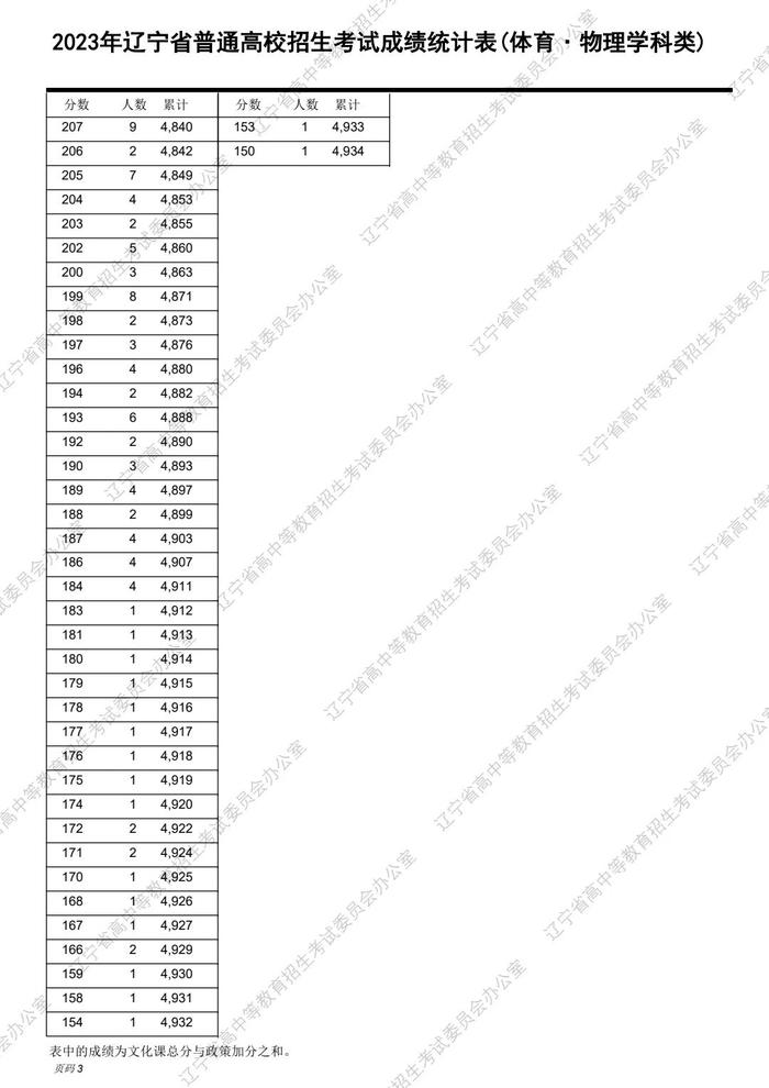 速转！2023辽宁高考“一分一段表”发布！