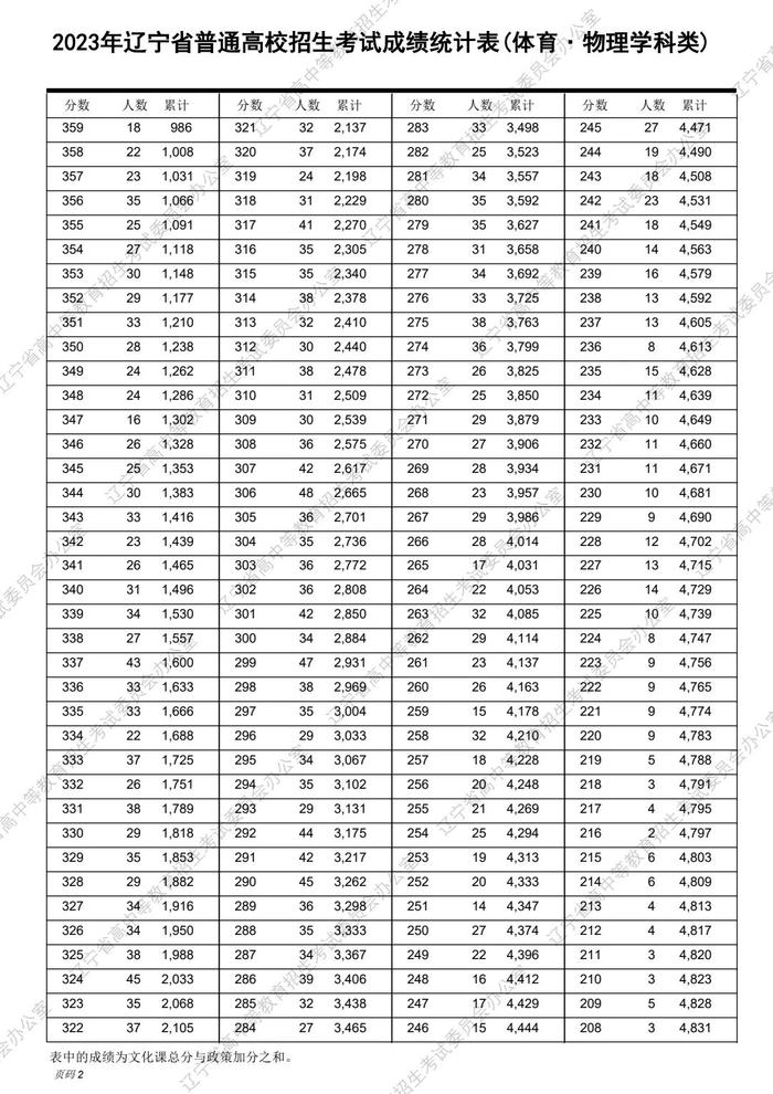 速转！2023辽宁高考“一分一段表”发布！