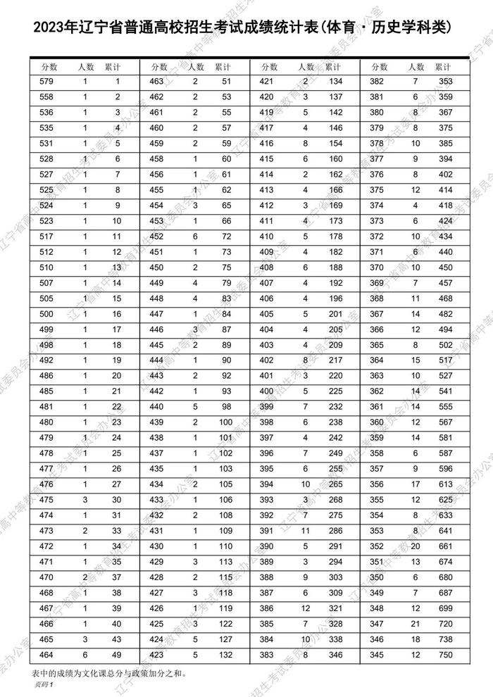 速转！2023辽宁高考“一分一段表”发布！