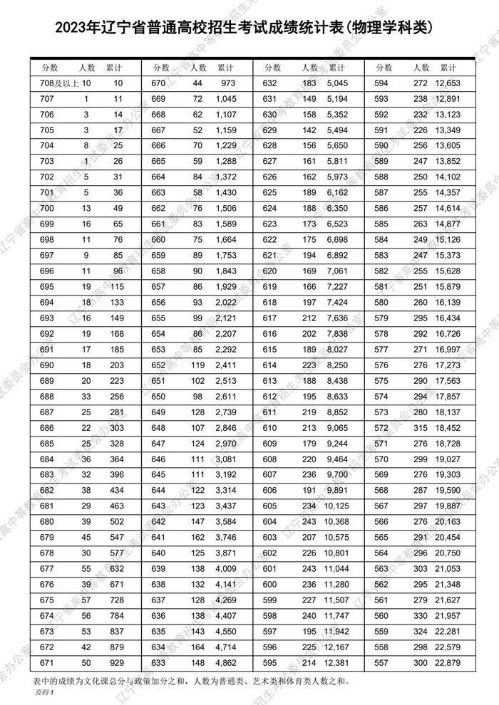 速转！2023辽宁高考“一分一段表”发布！