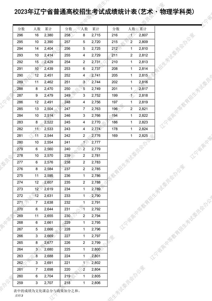 速转！2023辽宁高考“一分一段表”发布！