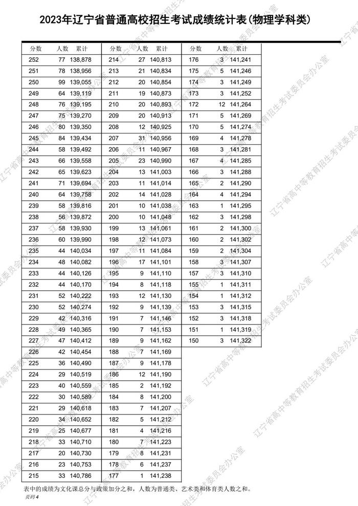 速转！2023辽宁高考“一分一段表”发布！